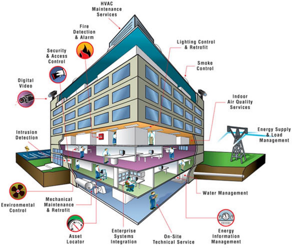 Fig. 3. The overview of a smart building [8]