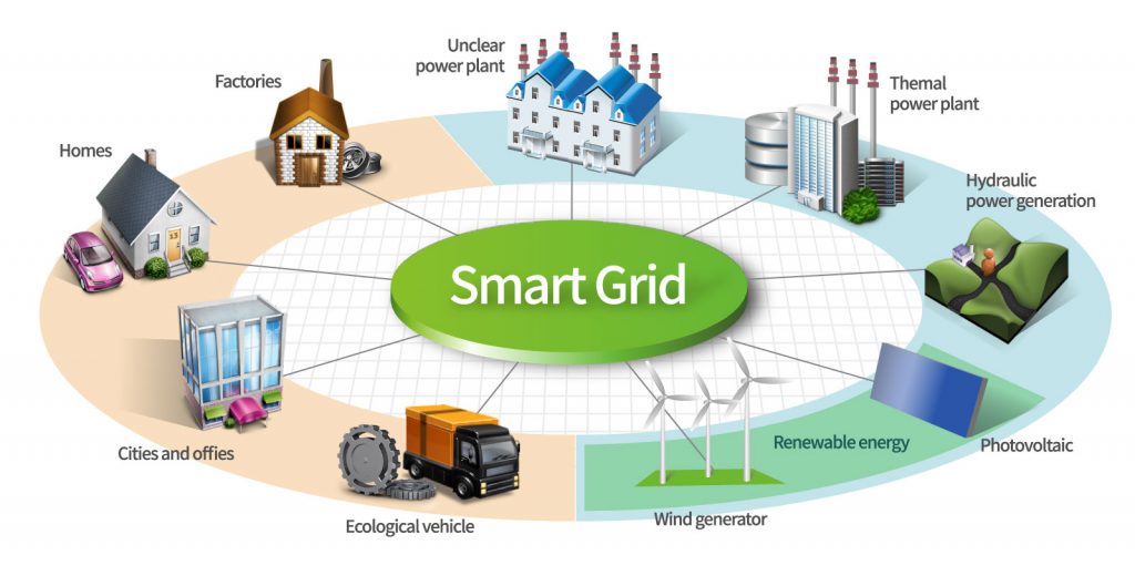Fig. 2. The smart grid concept [[5]]